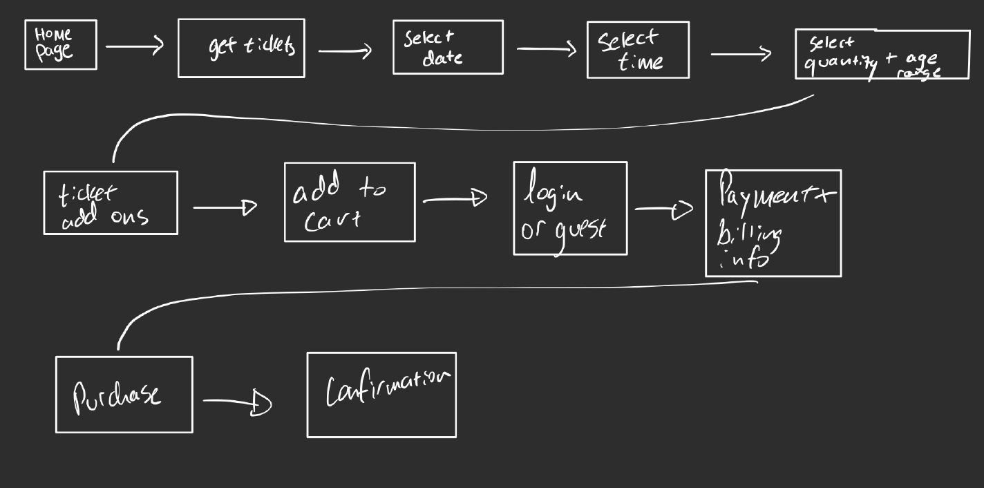 Task Flow Diagram